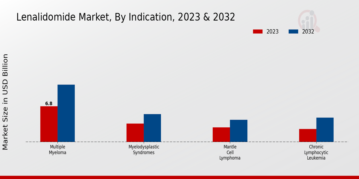 Lenalidomide Market By Multiple Myeloma