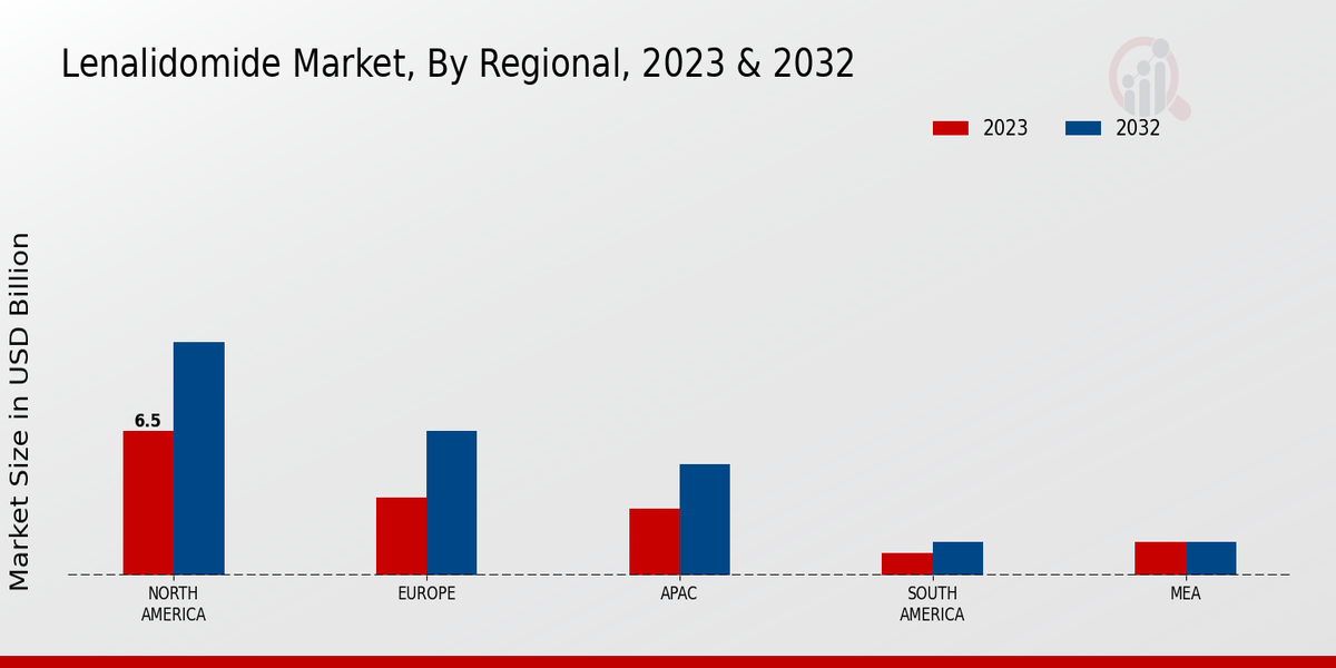 Lenalidomide Market By North America