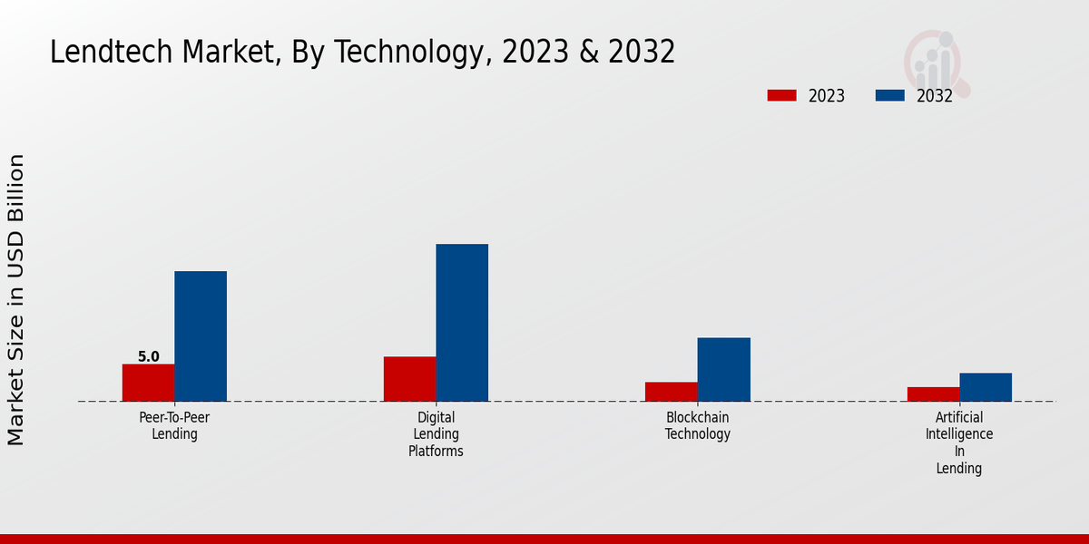 LendTech Market Technology Insights