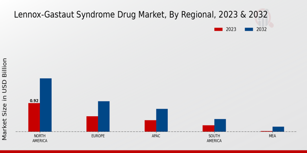 Lennox Gastaut Syndrome Drug Market by Region