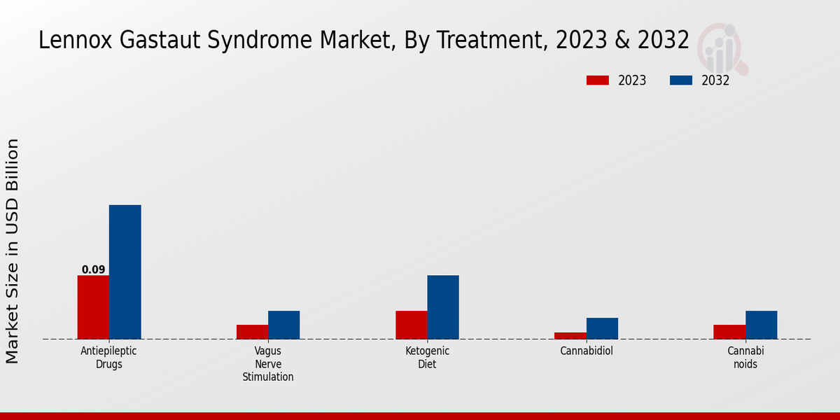 Lennox Gastaut Syndrome Market2