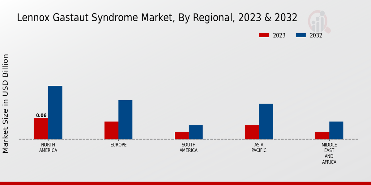 Lennox Gastaut Syndrome Market3