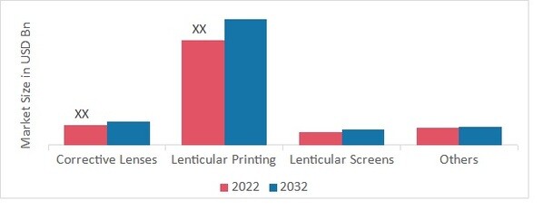 Lenticular Sheet Market Size, Share & Forecast Report 2032
