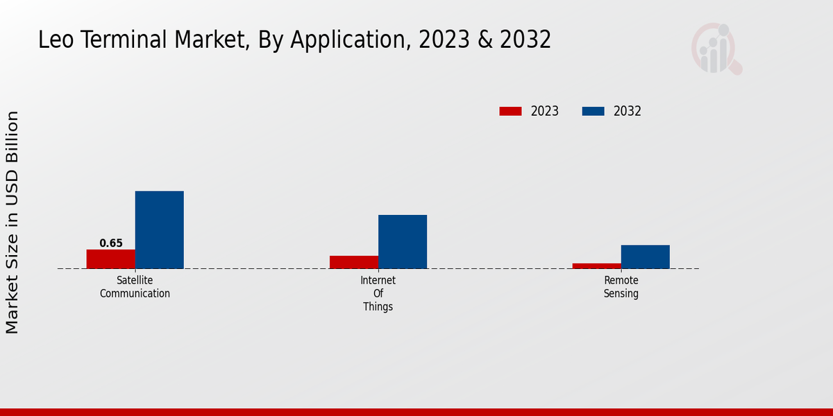 Leo Terminal Market Application Insights