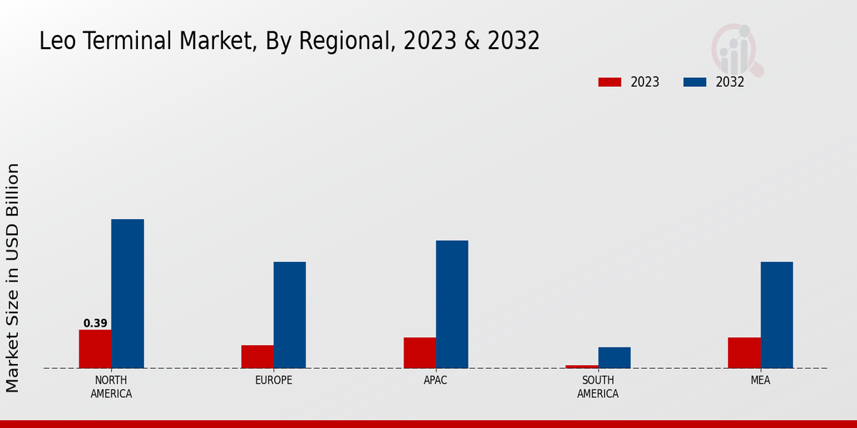 Leo Terminal Market Regional Insights