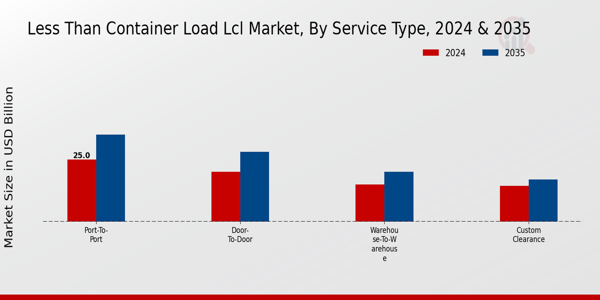 Less Than Container Load LCL Market Segment