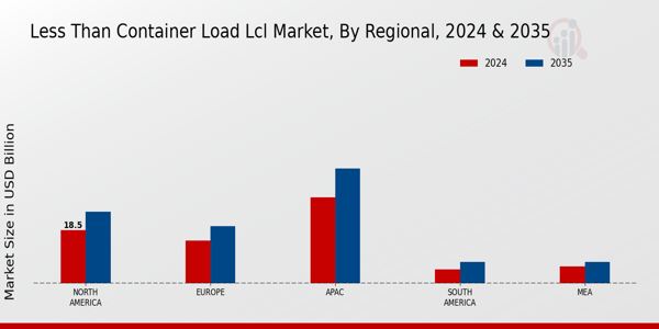 Less Than Container Load LCL Market Region