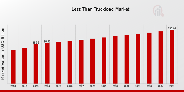 Less Than Truckload Market size