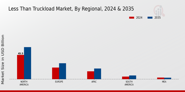 Less Than Truckload Market Region