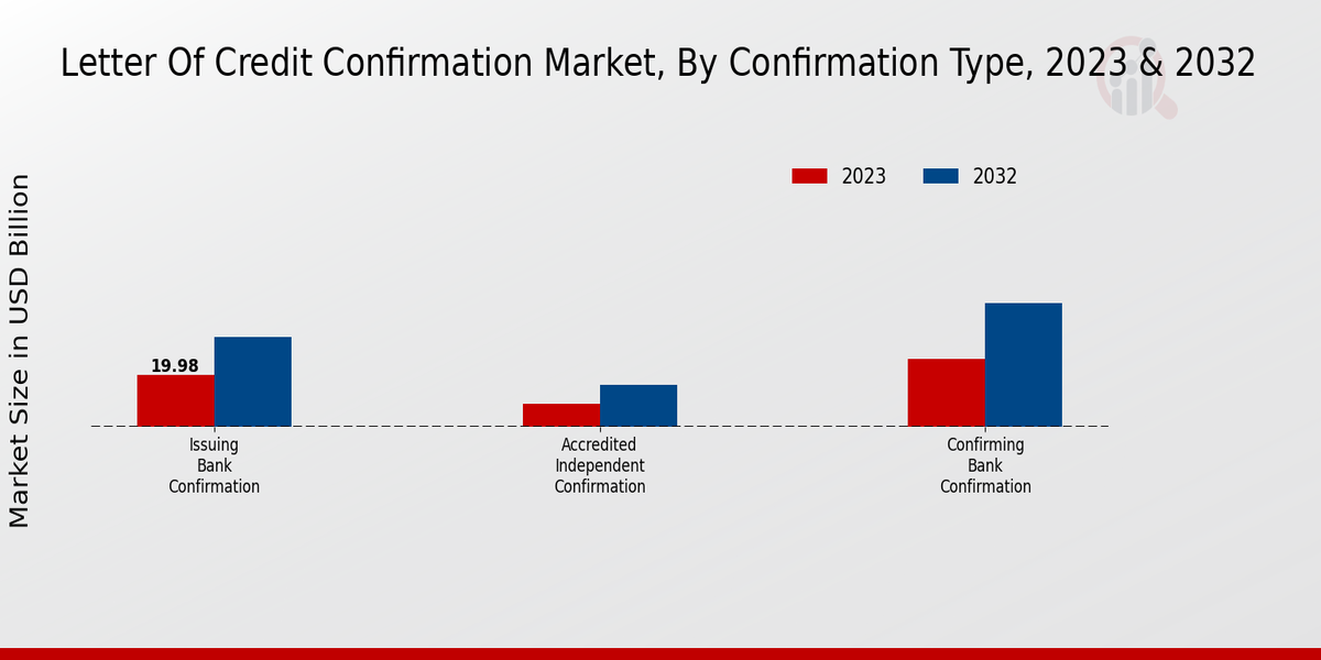 Letter of Credit Confirmation Market Confirmation Type Insights