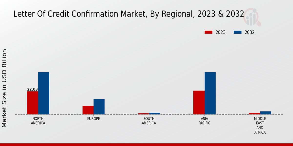 Letter of Credit Confirmation Market Regional Insights