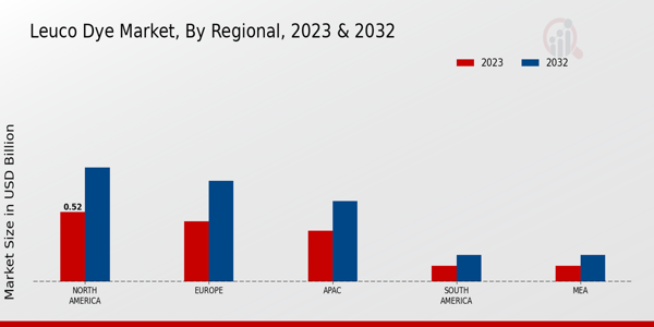 Leuco Dye Market Regional Insights