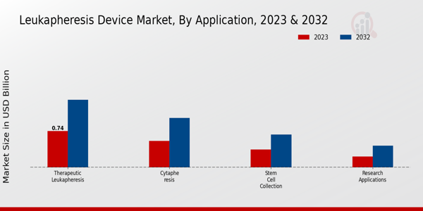 Leukapheresis Device Market by Application