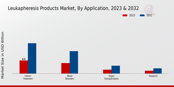 Leukapheresis Products Market Application Insights