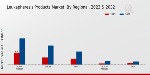 Leukapheresis Products Market Regional Insights