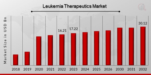 Leukemia Therapeutics Market