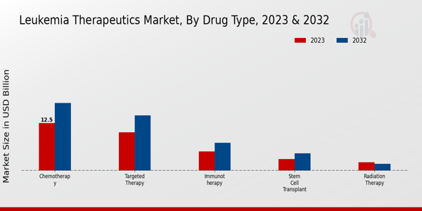 Leukemia Therapeutics Market Drug Type Insights