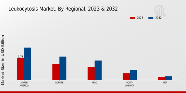 Leucocytosi Market by Region