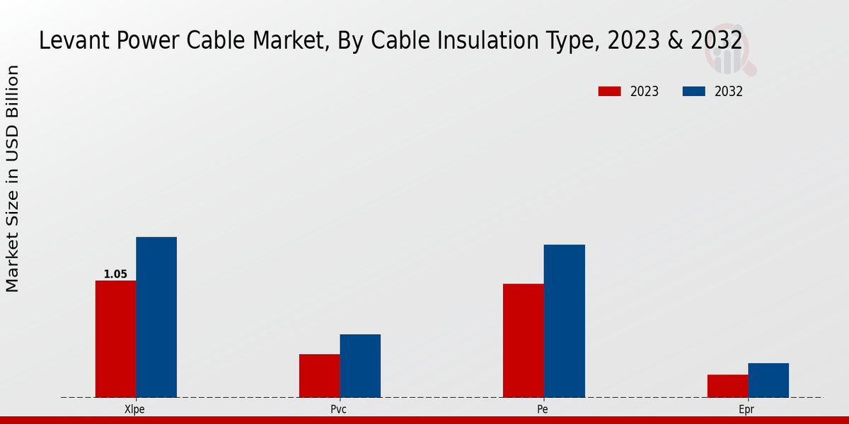 Levant Power Cable Market Cable Insulation Type Insights