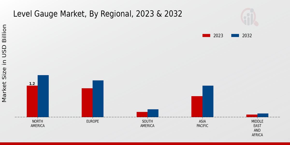 Level Gauge Market By Regional 