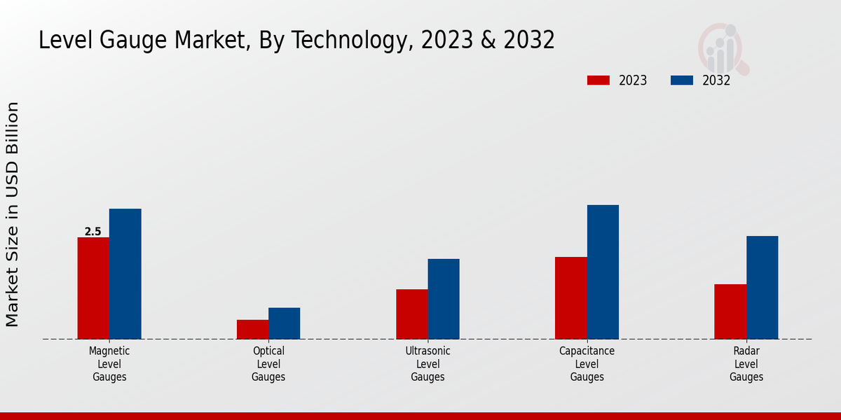 Level Gauge Market By Technology