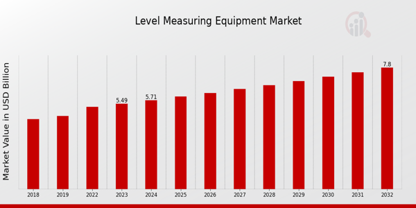 Level Measuring Equipment Market Overview