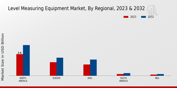 Level Measuring Equipment Market Regional