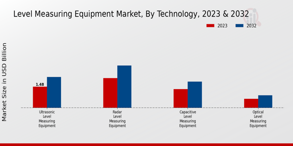 Level Measuring Equipment Market Technology