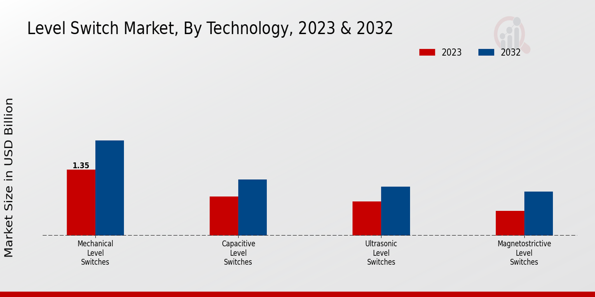 Level Switch Market Type Insights