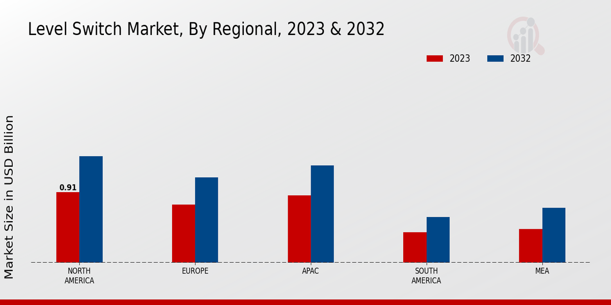 Level Switch Market Regional Insights