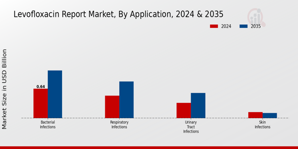 Levofloxacin Report Market Segment