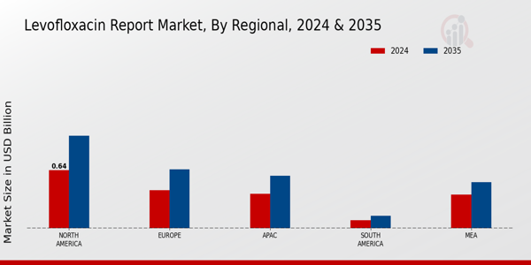 Levofloxacin Report Market Region