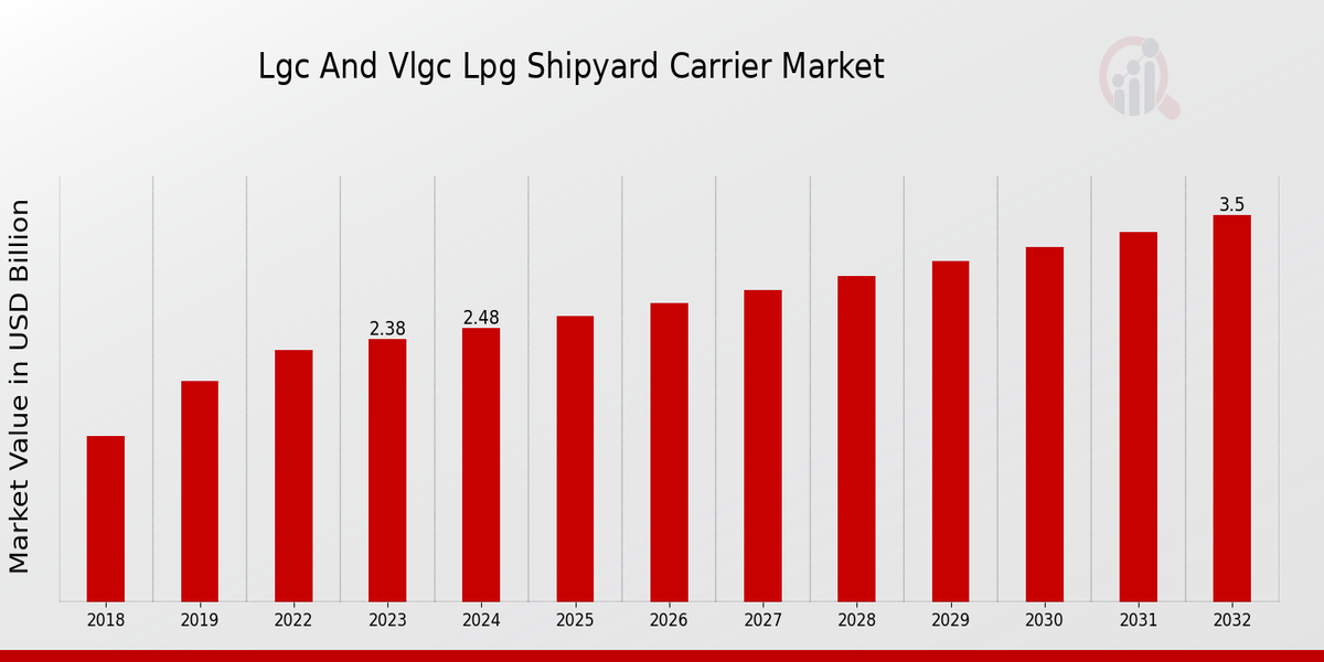 LGC And VLGC LPG Shipyard Carrier Market Overview