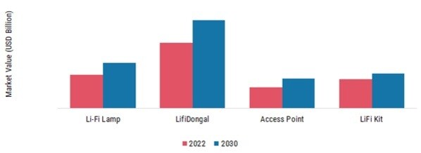 Li-Fi Market, by Type, 2022 & 2030