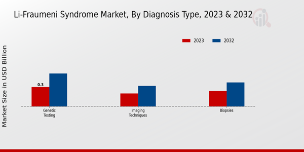 Li Fraumeni Syndrome Market by Diagnosis Type