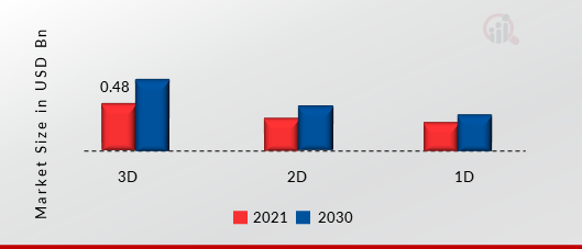 LiDAR Market, by Technology, 2021 & 2030