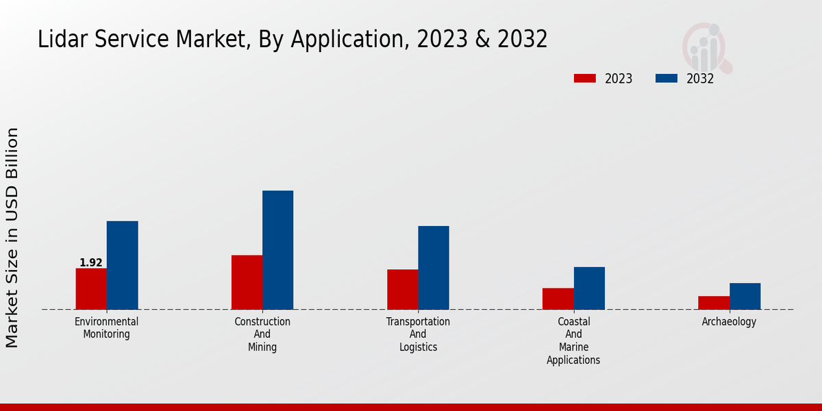 LiDAR Service Market Application Insights  