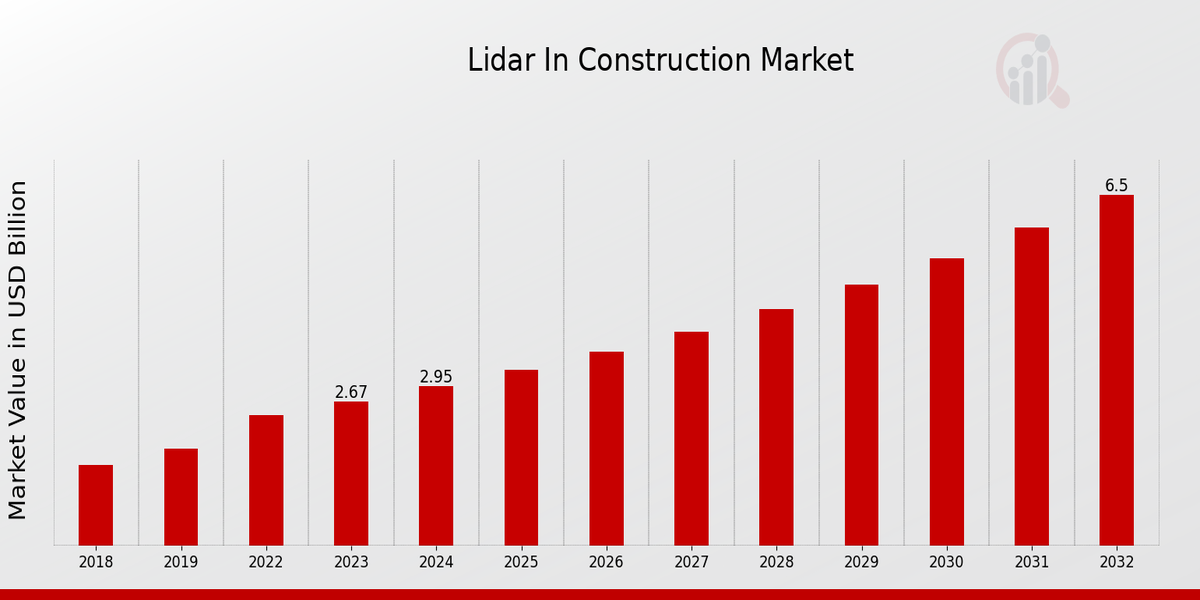 LiDAR in Construction Market Overview