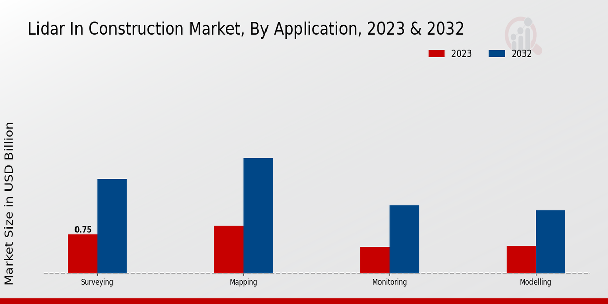 LiDAR in Construction Market Application Insights