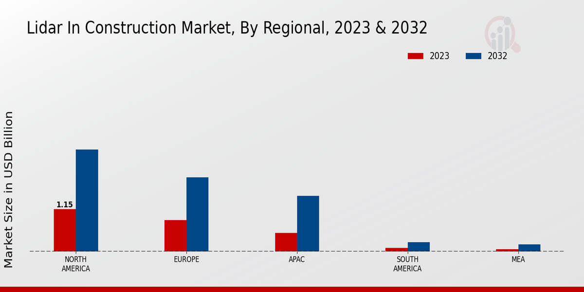 LiDAR in Construction Market Regional Insights