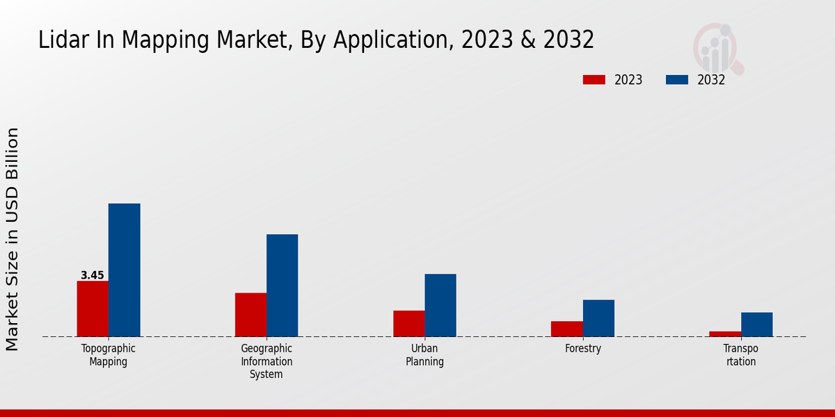 LiDAR in Mapping Market Application Insights