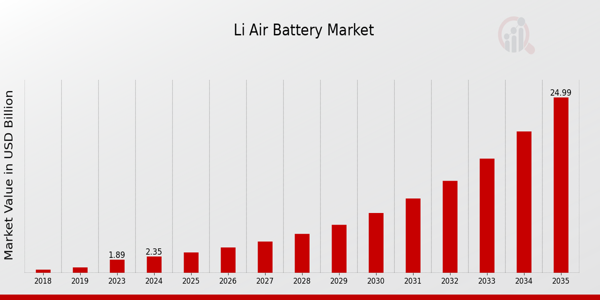 Global Li Air Battery Market Overview