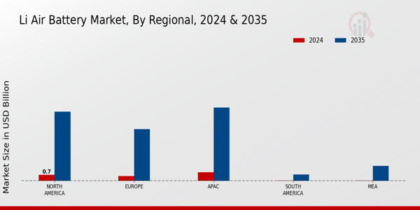 Li Air Battery Market Regional Insights   