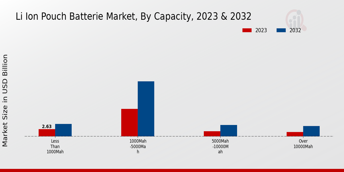 Li Ion Pouch Batterie Market Capacity Insights