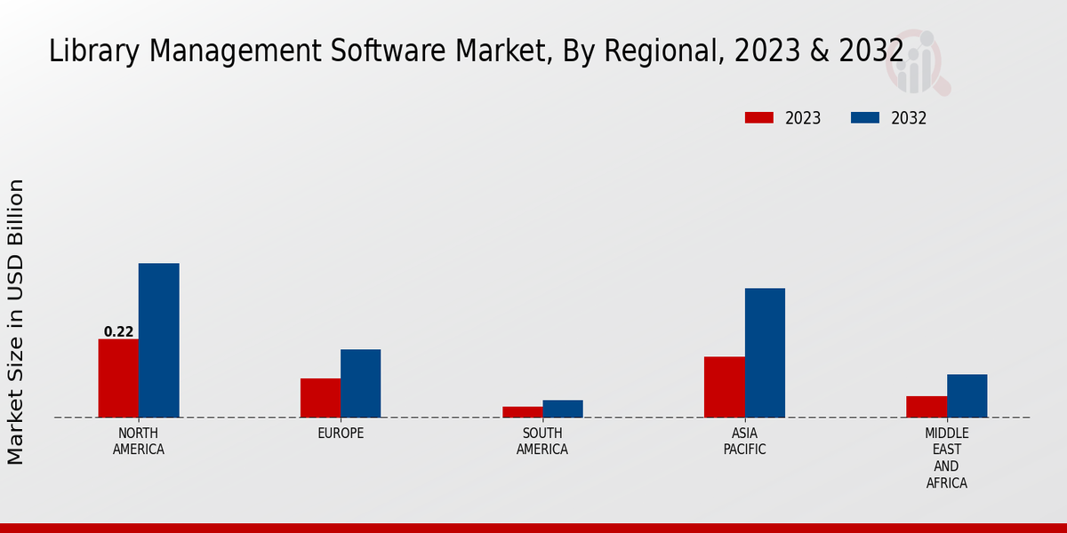 Library Management Software Market By Region