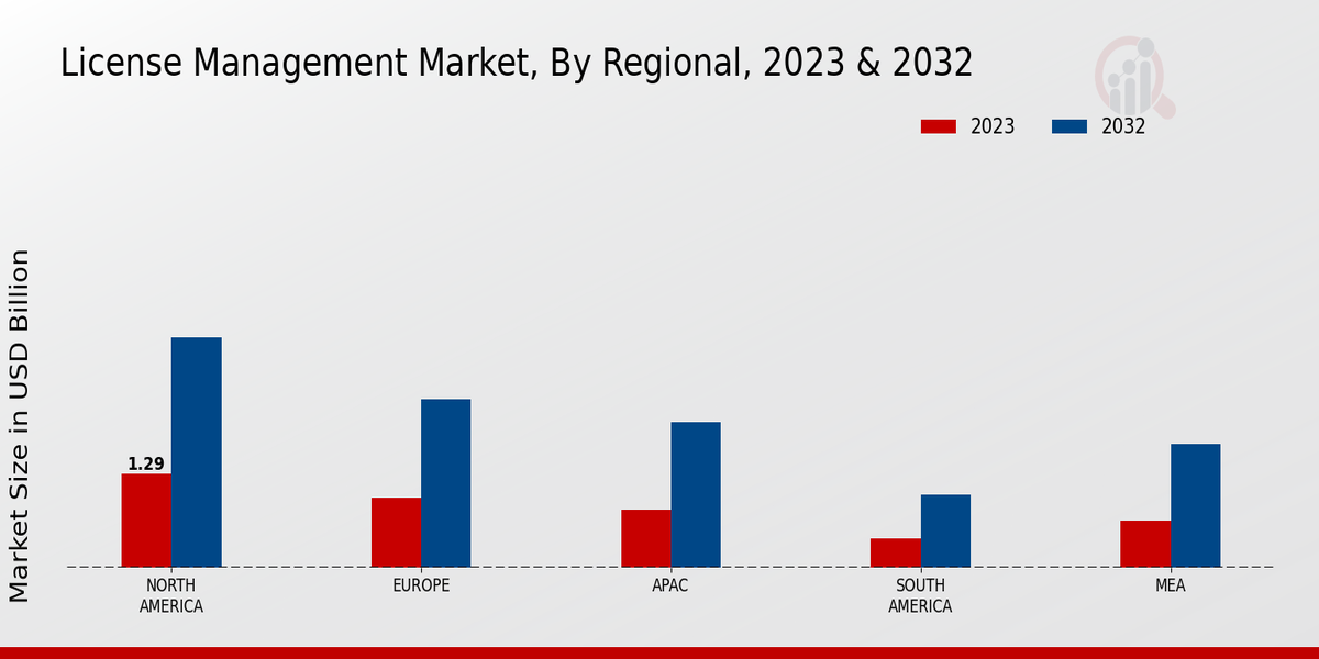 License Management Market Regional Insights