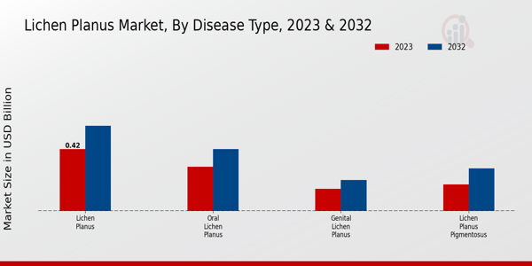 Lichen Planus Market by Disease Type