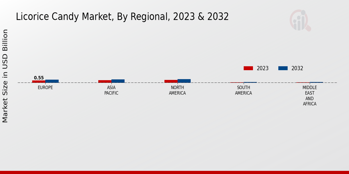 Licorice Candy Market By Regional