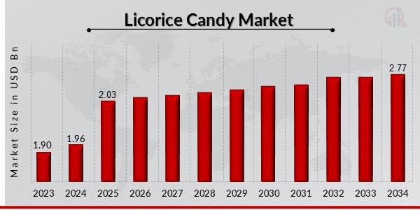 Licorice Candy Market Overview