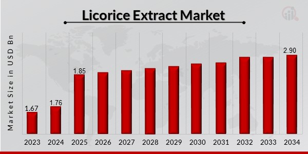 Licorice Extract Market Overview